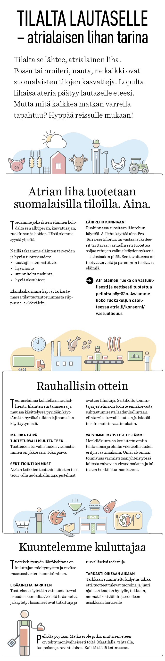 Atria Hyvä Ruoka tilalta lautaselle infograafi